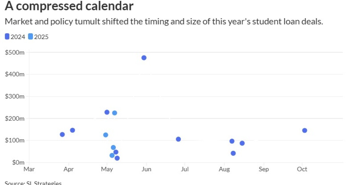 Federal policy tumult complicated this year's batch of student loan bonds Federal policy tumult complicated this year's batch of student loan bonds