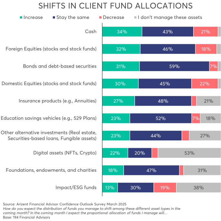 Shifts in client fund allocations March 2025.png