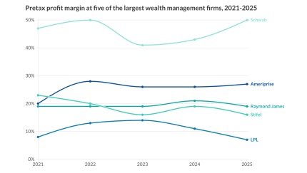 Pretax profit margins at five of the largest wealth management firms, 2021-2025