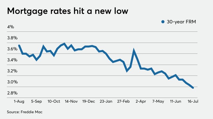 Home mortgage rates hit historic lows-2020