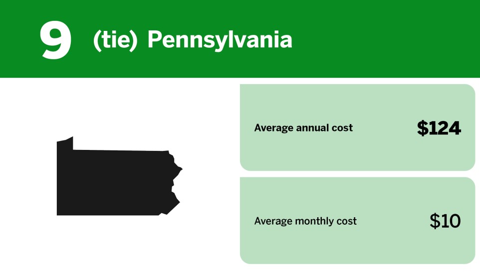 Digital Insurance_cheapest states for renters insurance_Pennsylvania_10.jpg