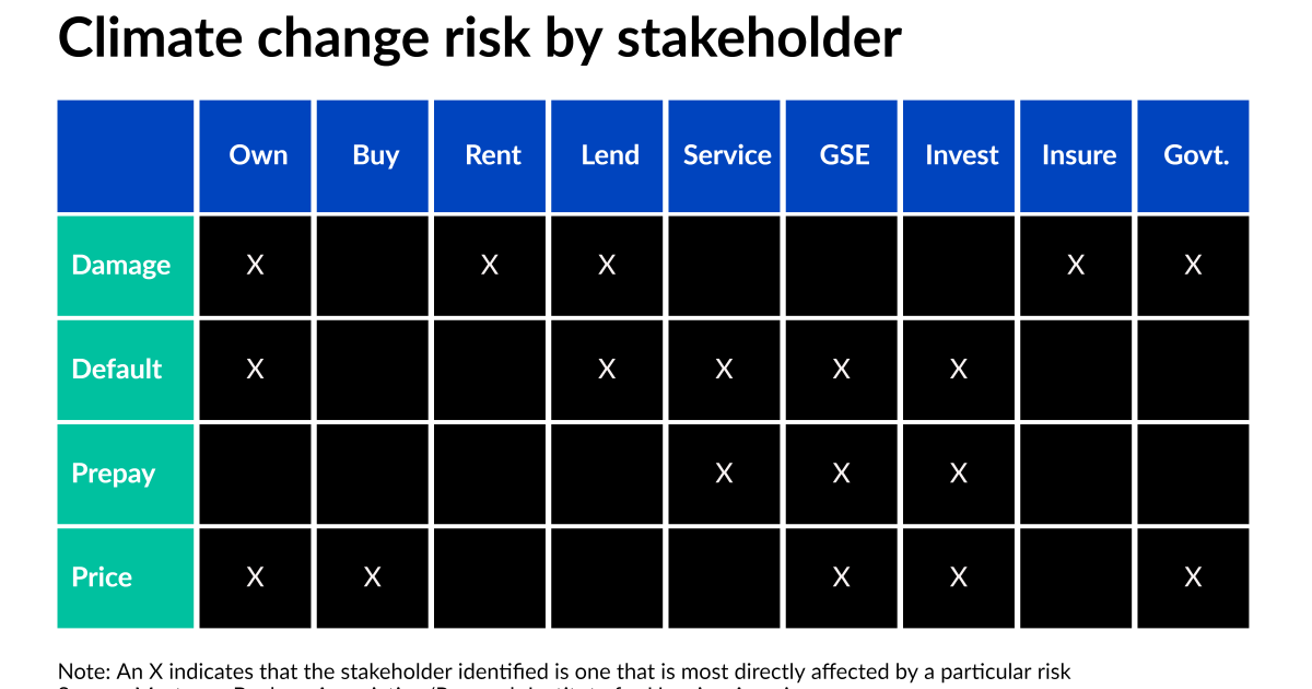 Pressure to create climate change risk models in mortgage mounts - National Mortgage News