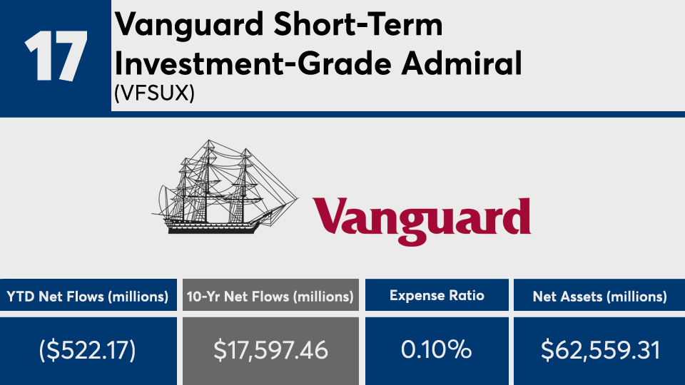 Vanguard Blackrock Lead 20 Fixed Income Funds With The Biggest 10 Year Net Flows Financial Planning