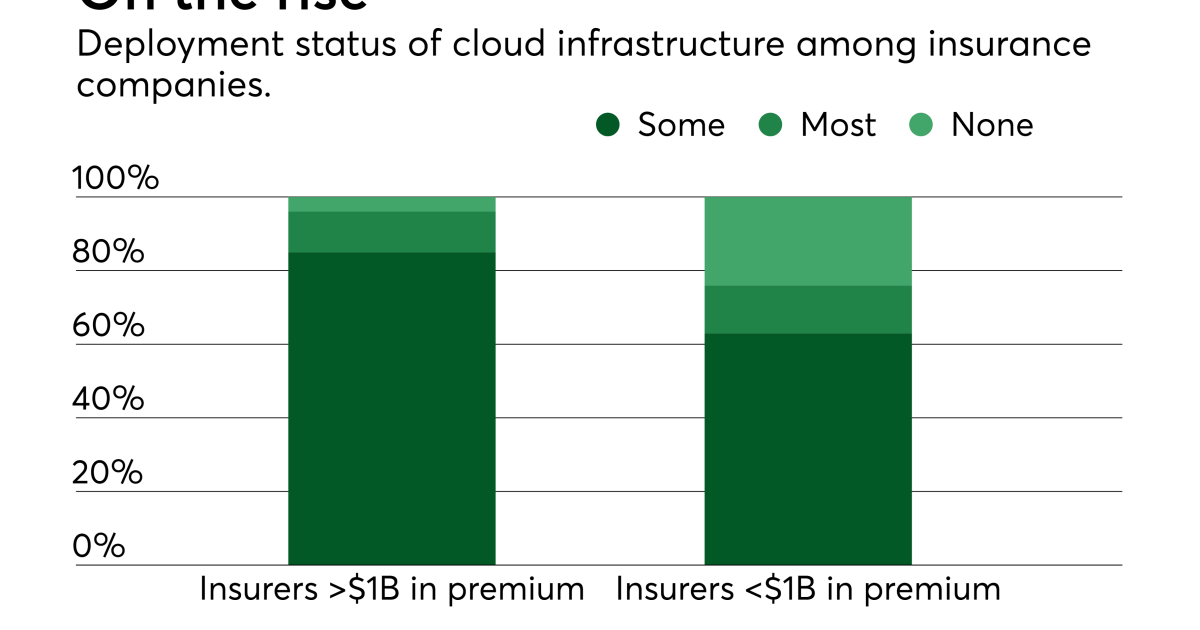Insurance Cloud Seven in 10 insurers are using some amount of cloud infrastructure ...