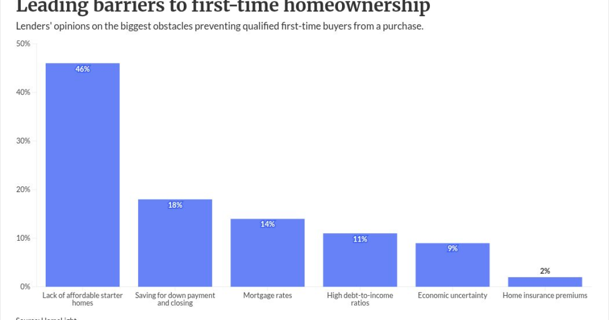 What loan officers really think holds back housing activity