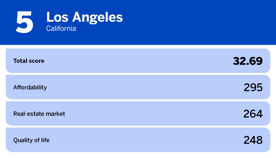 National Mortgage News_20 worst cities for first time homebuyers_Los Angeles, CA_5.jpg