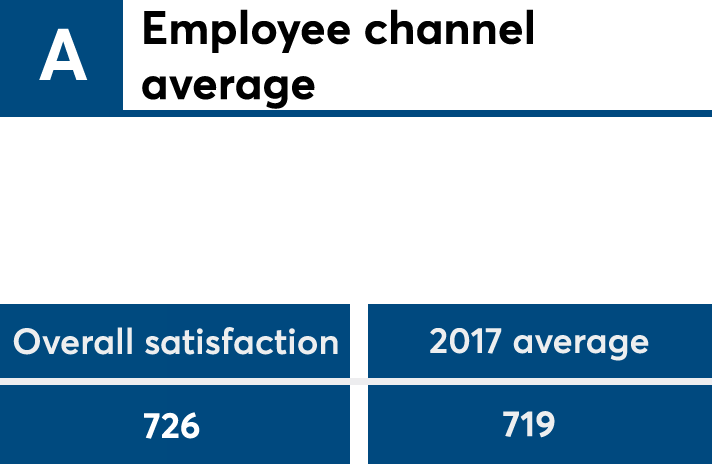 JDPower2018_AdvisorEmpavg copy.png