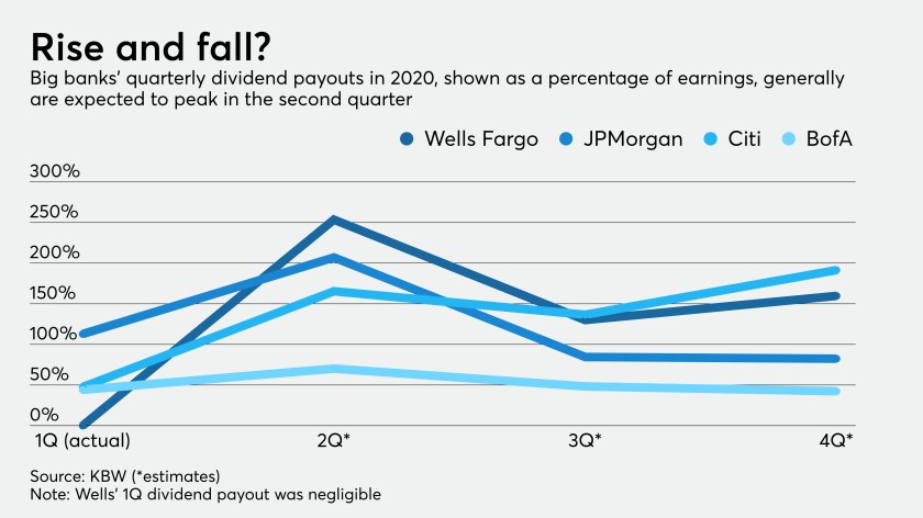 Dividend payouts at big banks, 2020 forecast