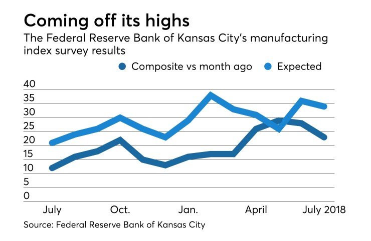 Federal Reserve Bank of Kansas City's monthly manufacturing survey