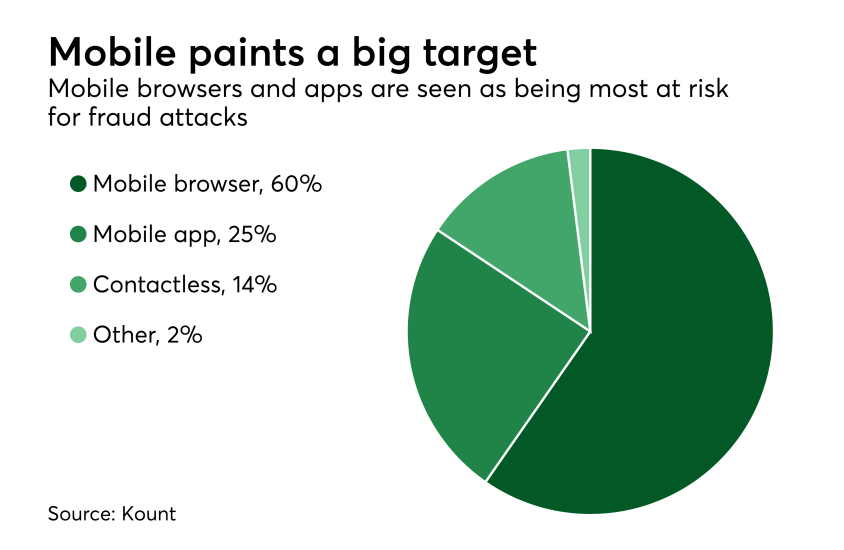 Chart: Mobile paints a big target