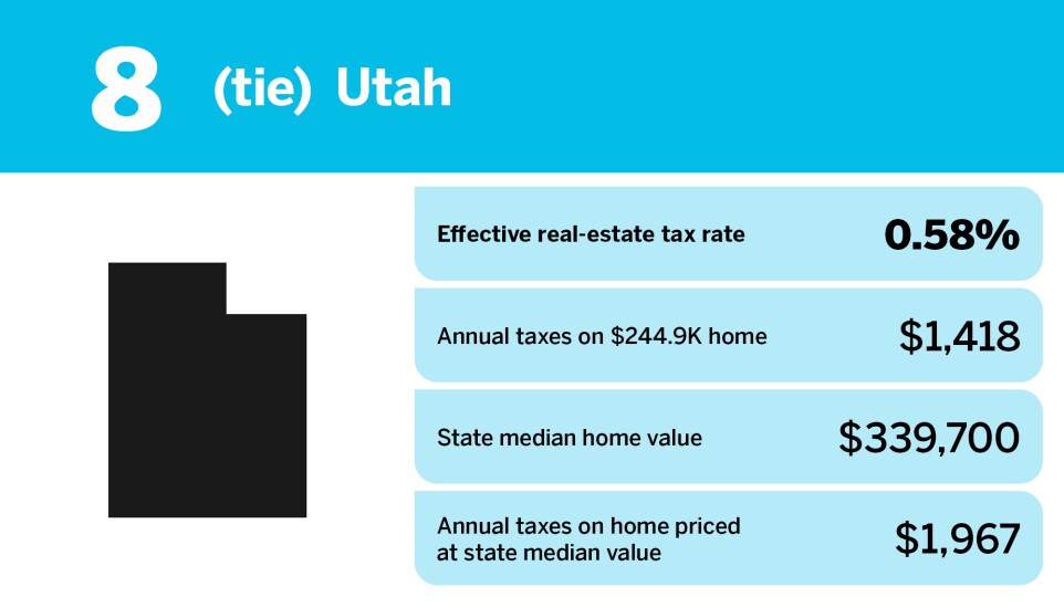 Accounting Today_20 states with the lowest real estate property tax_Utah_8.jpg