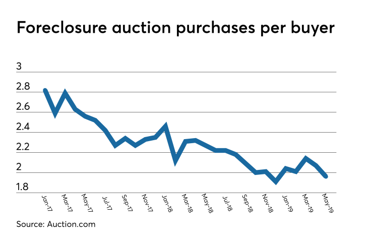 Foreclosure auction purchases