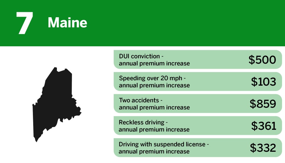 Digital Insurance_lowest insurance premium penalties for high risk drivers_Maine_7.jpg