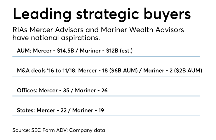 Mariner Wealth Advisors and Mercer Advisors fact sheet 1118