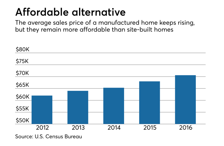 Manufactured homes