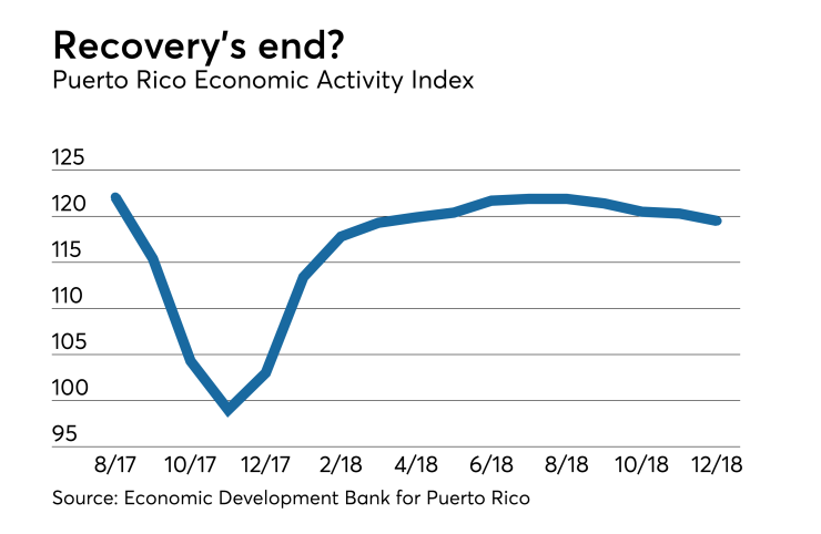 Puerto Rico economic activity index 2017 to 2018