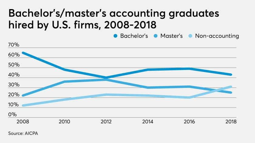 aicpa-trends-graduates-2019-chart