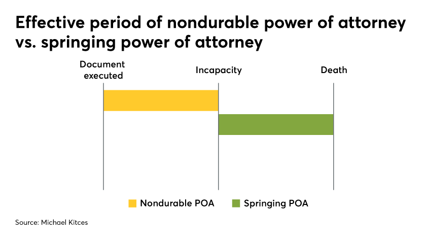 Effective period of nondurable power of attorney