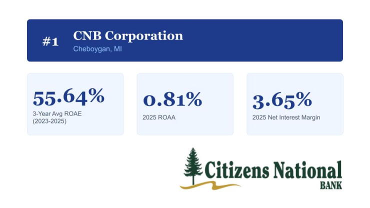 top-performing-banks-under-2b-2026-image-slides-1