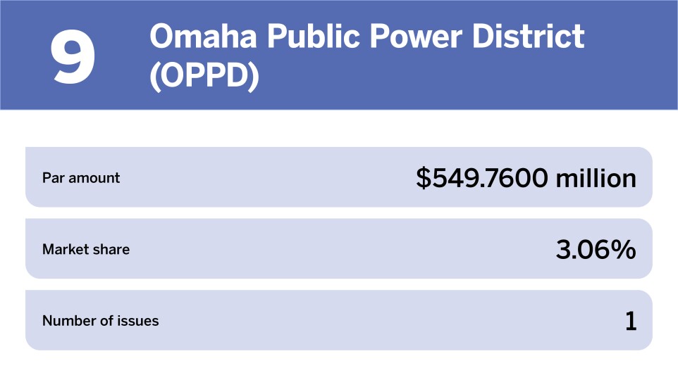 Electric power The 10 largest issuers of the year_Omaha Public Power District (OPPD)_9.jpg