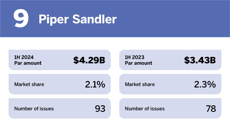 Bond Buyer_Top municipal advisors in H1__9.jpg