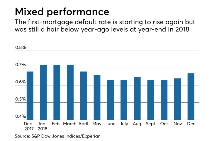 First-mortgage defaults