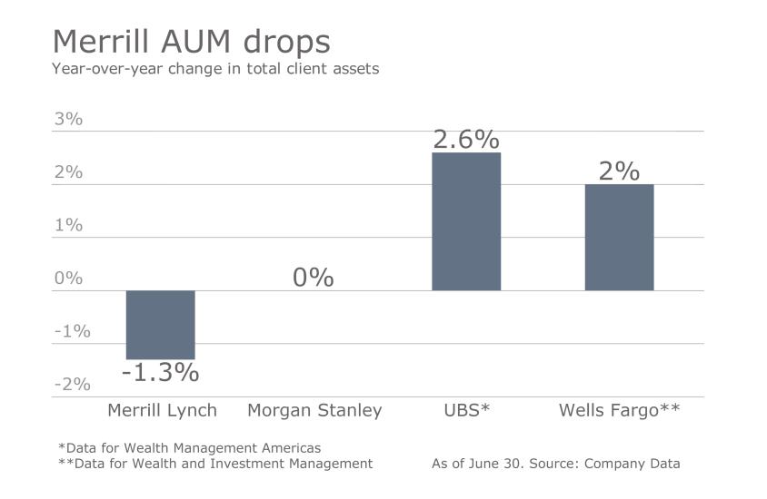 How the wirehouses stack up Q2 Slide 5