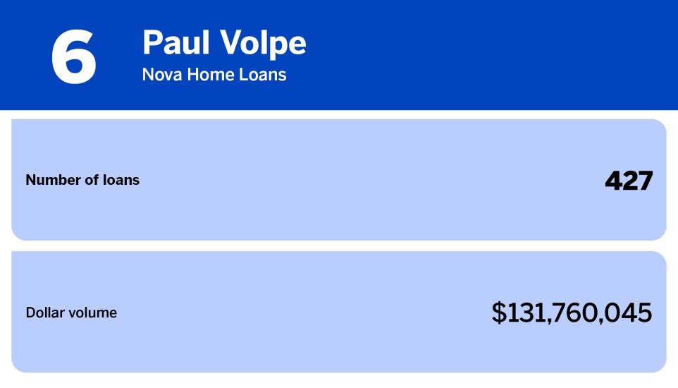 Chart of top loan officers with the most units produced where Paul Volpe is ranked 6th with 427 loans.