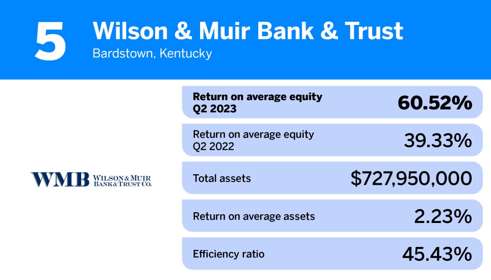 American Banker_banks-highest returns avg equity_Wilson & Muir Bank & Trust _5.jpg