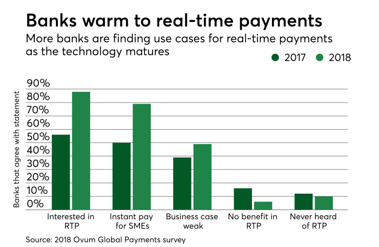 Chart: Banks warm to real-time payments