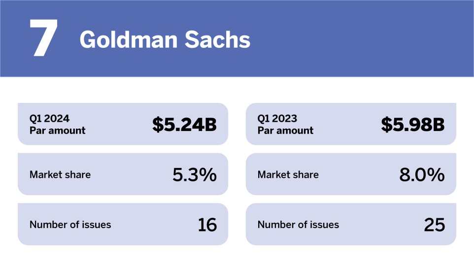 Chart of top underwriters in Q1 2024 where Goldman Sachs is ranked 7th with a Par amount of $5.24 billion.