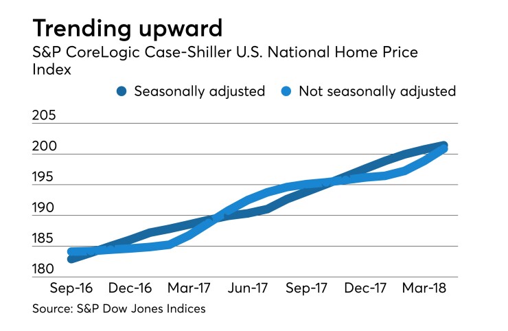 S&P CoreLogic Case-Shiller U.S. National Home Price Index