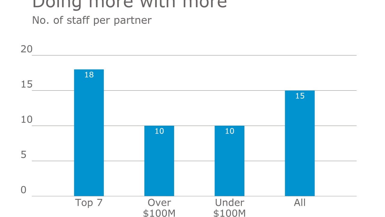 2017 T100 Firms staff per partner chart