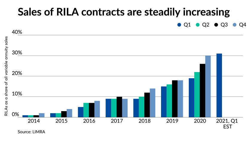 The annuities make up a growing share of all variable contracts sold.