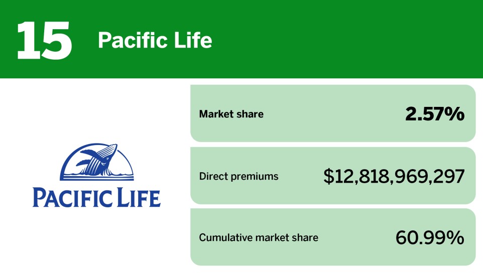 Digital Insurance_20 insurers with the largest annuity market share__15.jpg