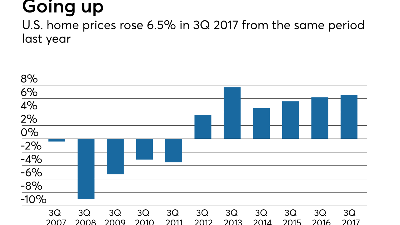 Home prices rise