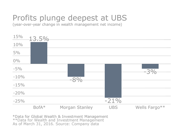 ows.05062016.slideshow - how the wirehouse stack up - net income