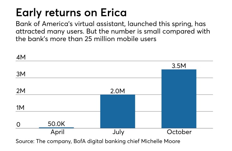 Users of the Bank of America virtual assistant