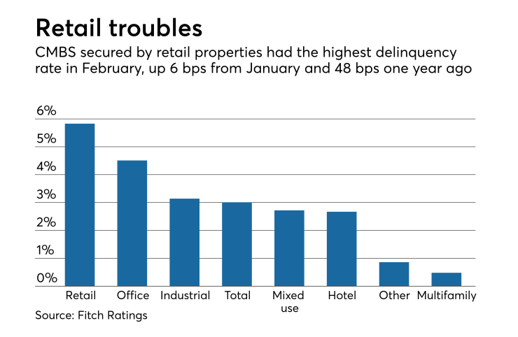 CMBS delinquency rates