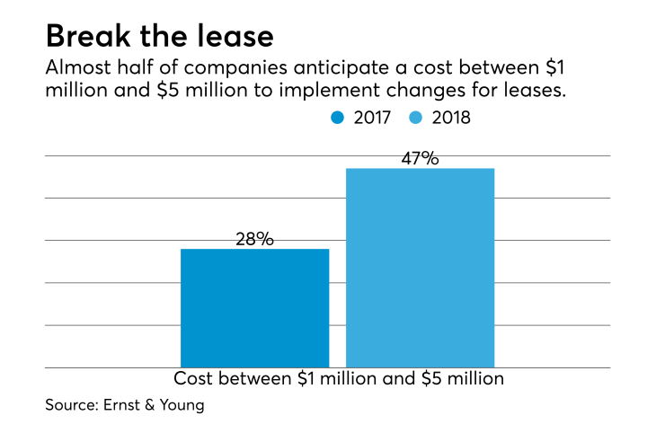 Lease accounting change costs