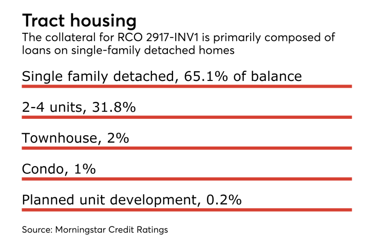 American Homes 4 Rent single family rental securitization