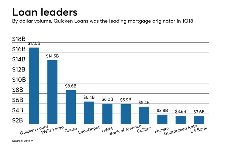 Loan leaders 1Q18