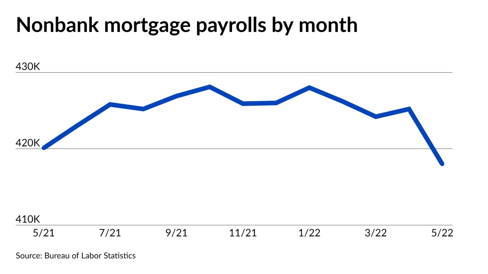 Nonbank mortgage payrolls by month