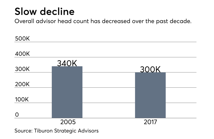 Tiburon strategic advisors declining advisor head count IAG 071818