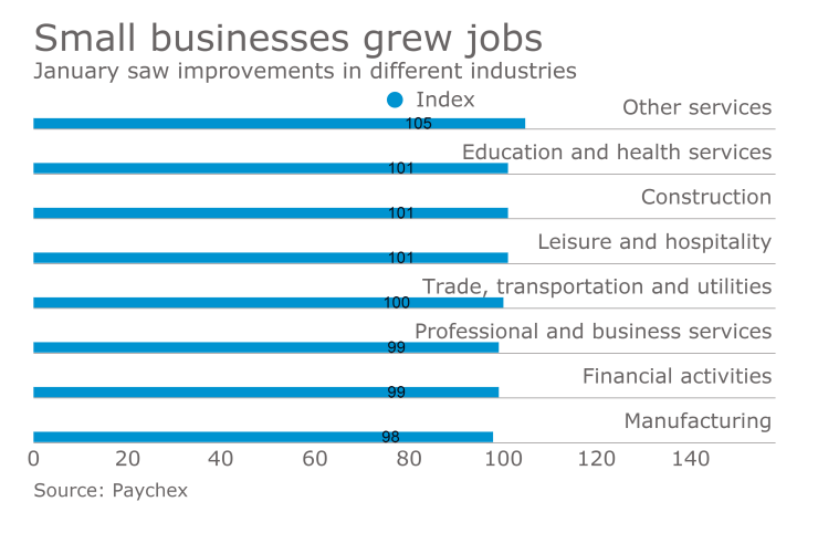 Paychex Small Business Jobs Index January 2017