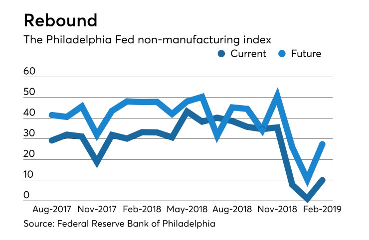 Federal Reserve Bank of Philadelphia non-manufacturing Report on Business