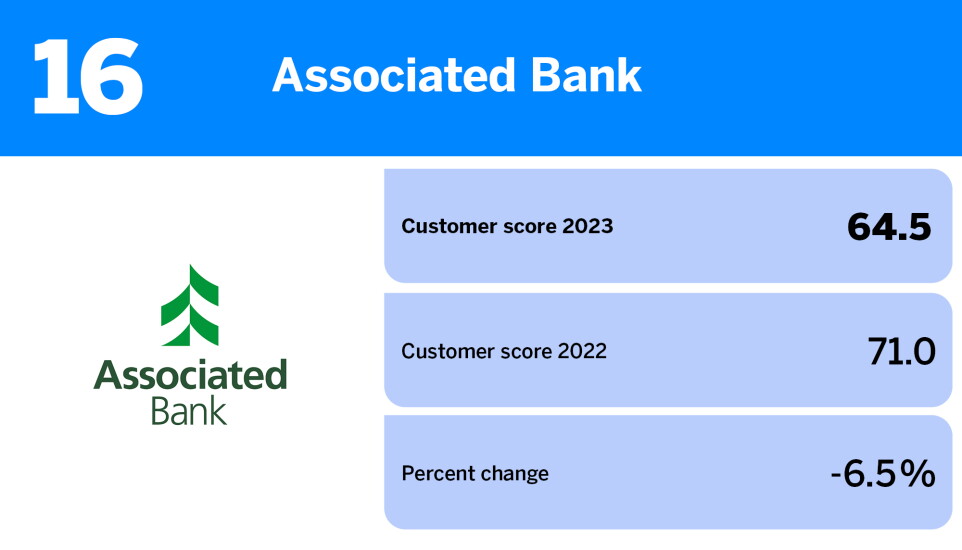 American Banker_banks with the best reputation among noncustomers_Associated Bank_16.jpg