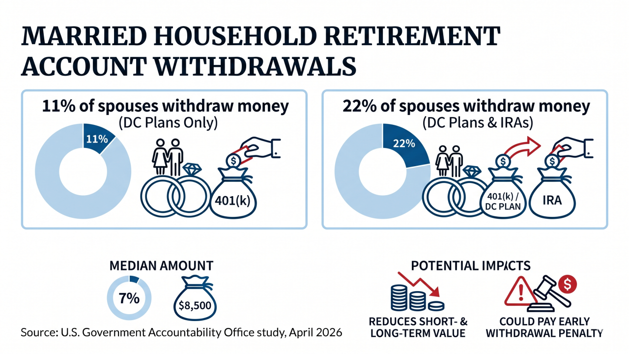 An infographic with the headline, "Married household retirement account withdrawals," explains that 11% of spouses withdraw money from 401(k) plans or other defined-contribution plans and 22% of them withdraw money from 401(k) or IRA plans, despite the potential impact.