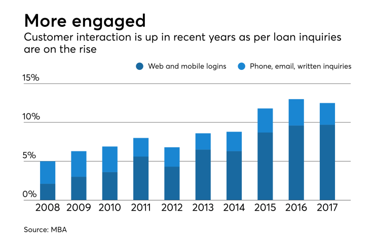 Customer interaction