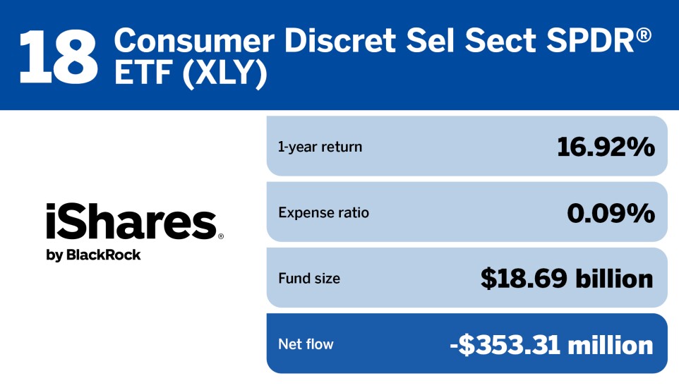 FP_20 ETFs with the largest Outflows in June_18.jpg